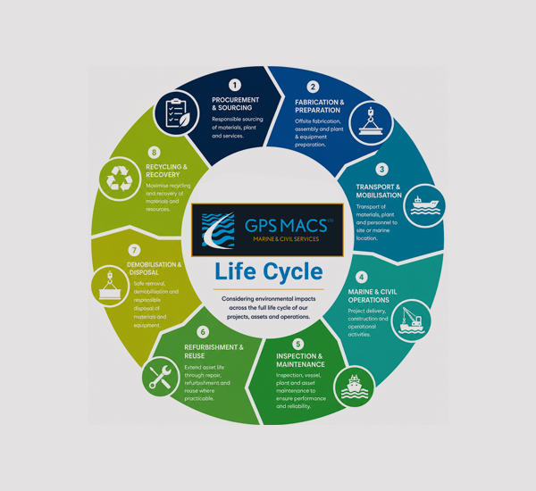 Gps macs lifecycle diagram